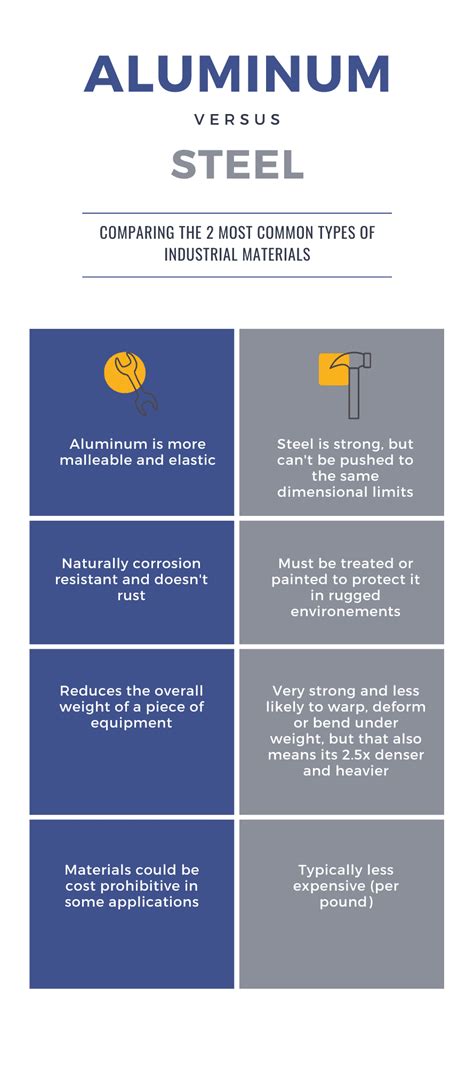 steel vs aluminum for metal fabrication|Aluminum vs. Steel: Strength, Weight, and .